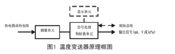 淺談溫度變送器的檢查、維護和故障處理